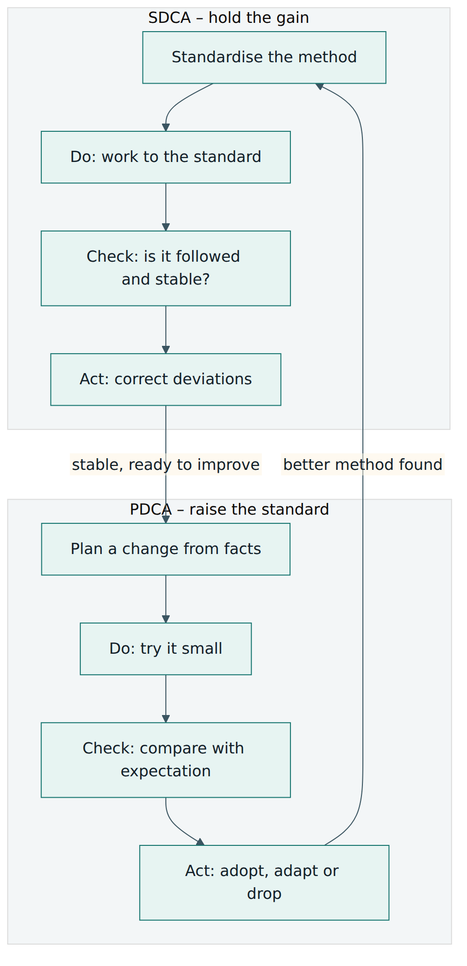 Figure 2 – Kaizen alternates between SDCA, which stabilises a process at its current standard, and PDCA, which raises the standard; each new method becomes the next baseline.