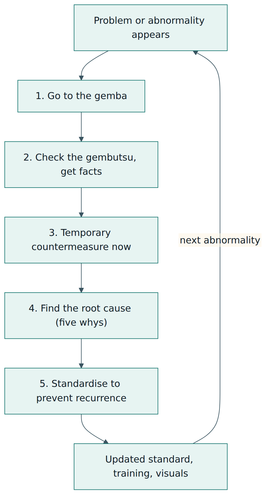 Figure 3 – Imai's five golden rules turn each workplace problem into a contained incident, a confirmed root cause and an updated standard.