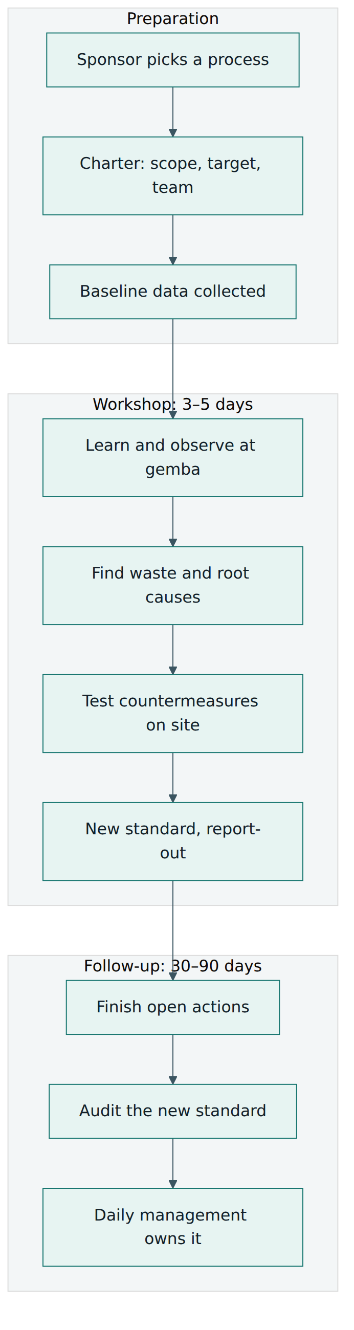 Figure 4 – A kaizen event is a three-phase cycle; the preparation and the follow-up decide whether the workshop's gains survive.