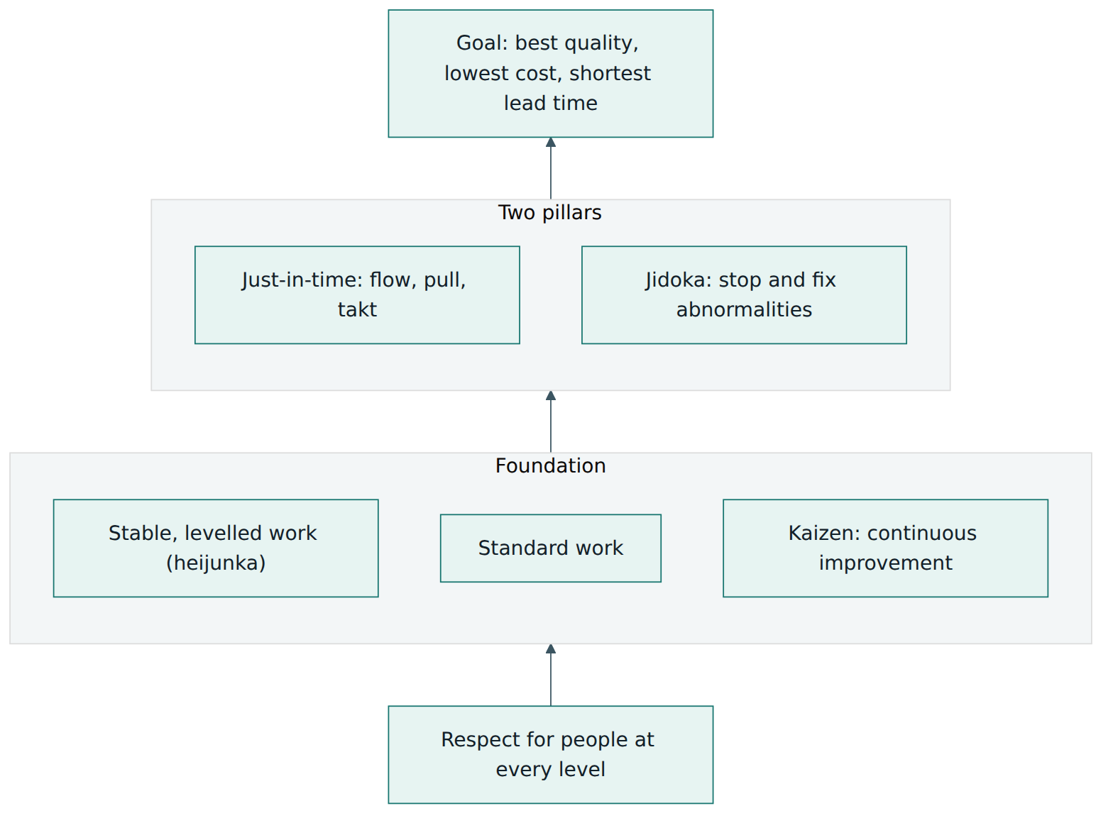 Figure 1 – The "house" of the Toyota Production System: a stable, standardised base and respect for people support the two pillars that deliver the goal.