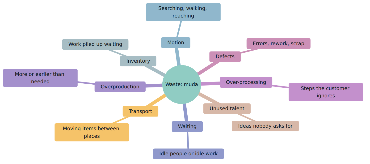 Figure 2 – The seven classic forms of waste plus the widely added eighth, unused human talent, each with a typical example.