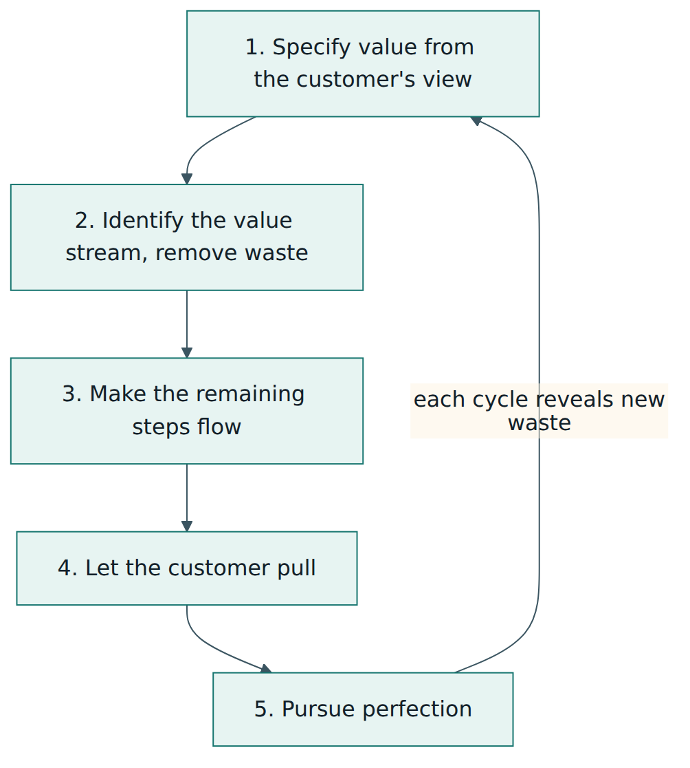 Figure 3 – The five lean principles form a repeating cycle: every pass towards perfection uncovers new waste and refines what value means.