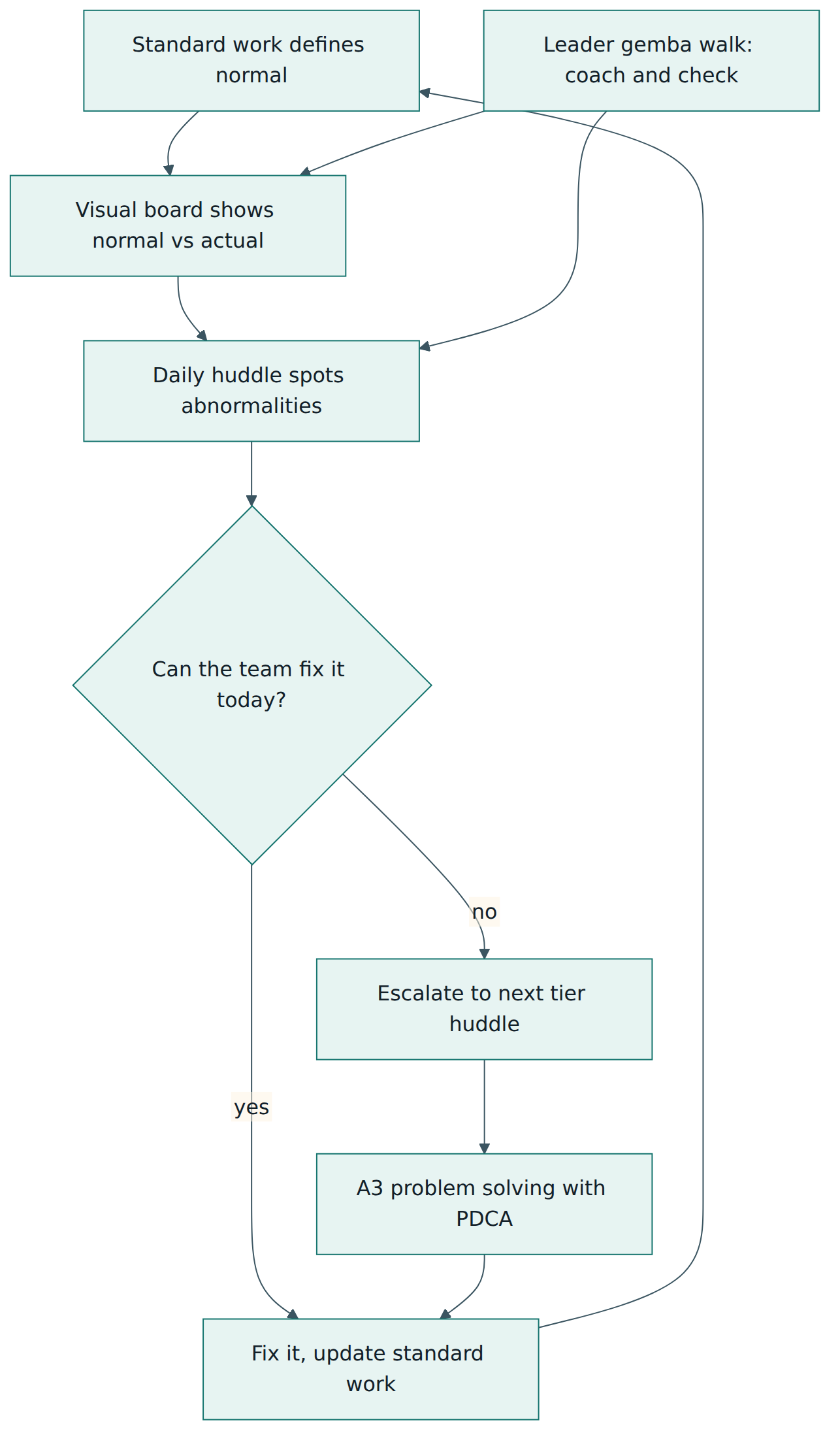 Figure 4 – The daily lean management loop: standards make abnormalities visible, huddles surface them, problems are fixed or escalated, and leaders coach the routine at the gemba.