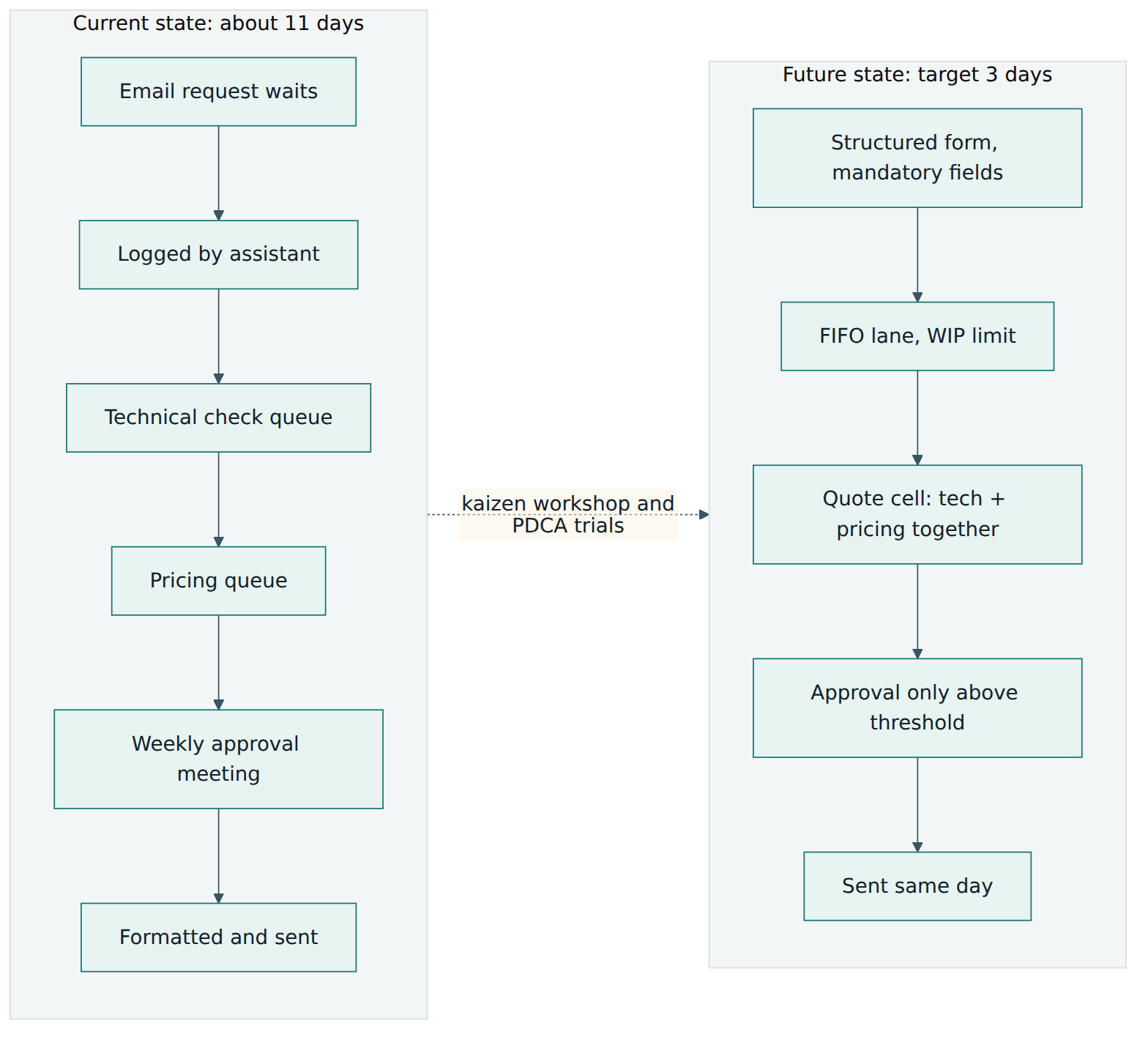 Figure 5 – Northfield's quotation value stream before and after: separate queues and a weekly approval are replaced by mistake-proofed intake, a capped FIFO lane and a cross-functional cell.
