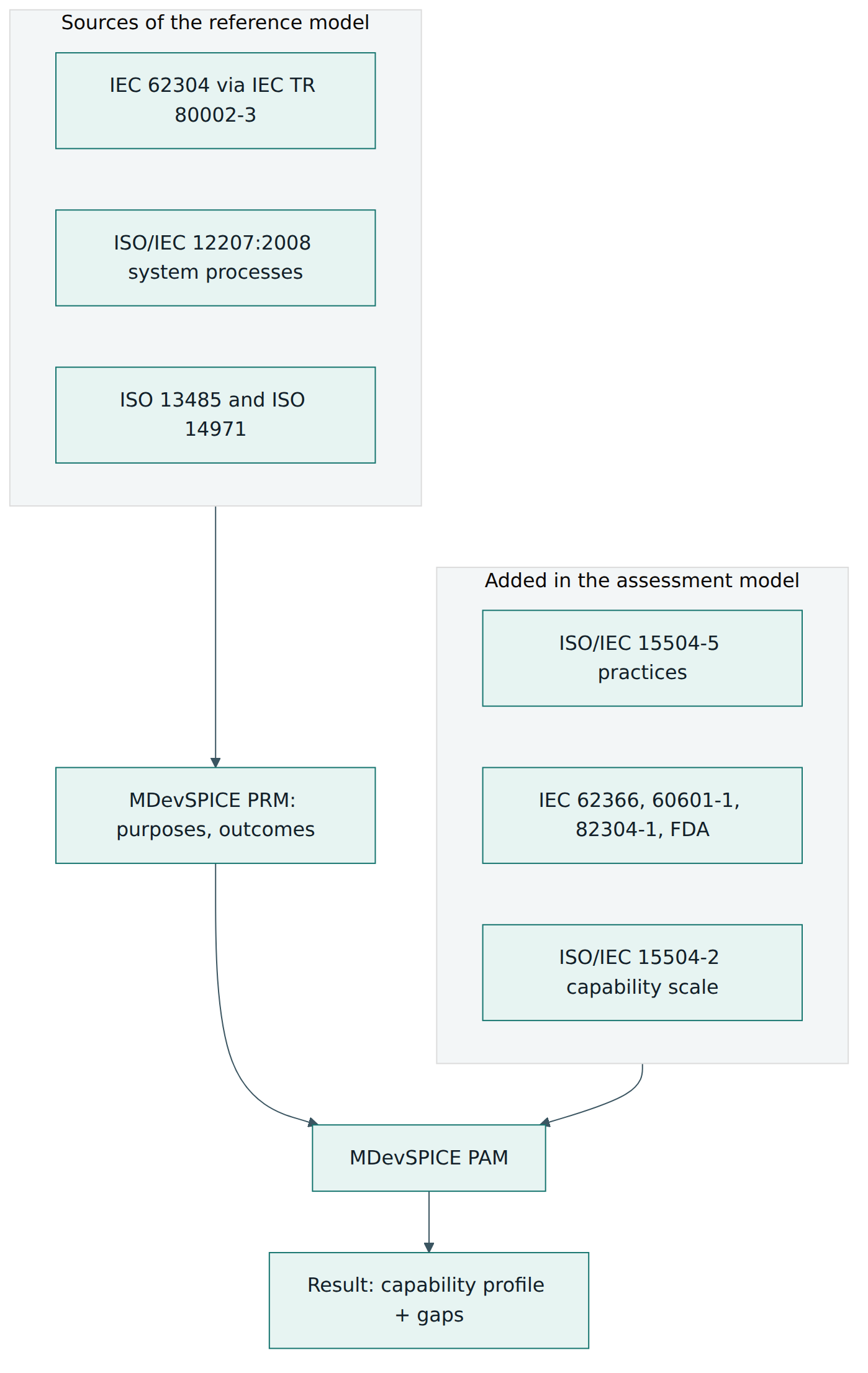 Figure 1 – MDevSPICE builds its reference model from IEC 62304, ISO/IEC 12207, ISO 13485 and ISO 14971, then adds practices, product, usability and FDA requirements and the ISO/IEC 15504-2 capability scale to form the assessment model.