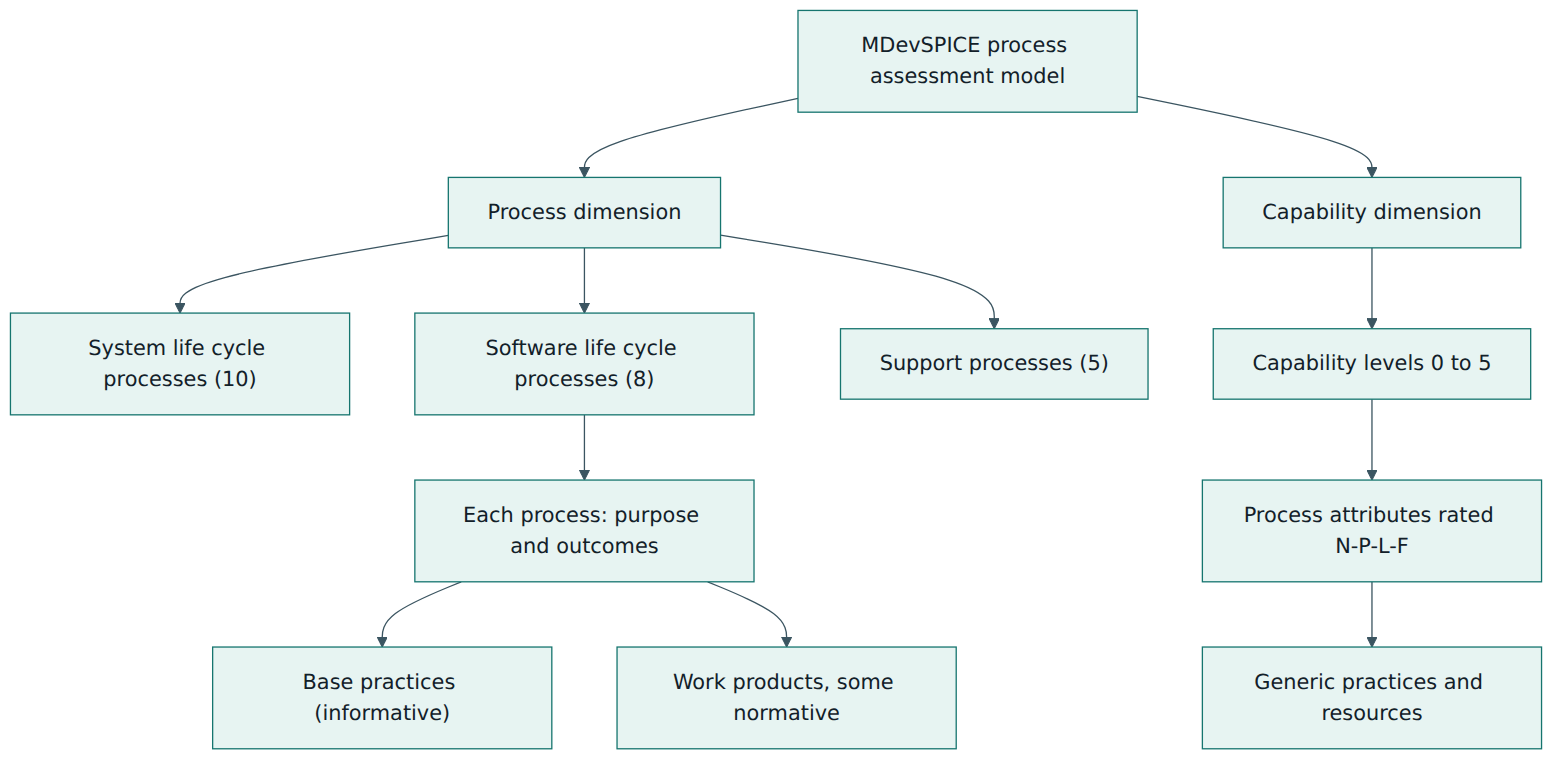 Figure 2 – The assessment model has a process dimension of three process groups, each process described down to work products, and a capability dimension of levels, attributes and generic indicators.