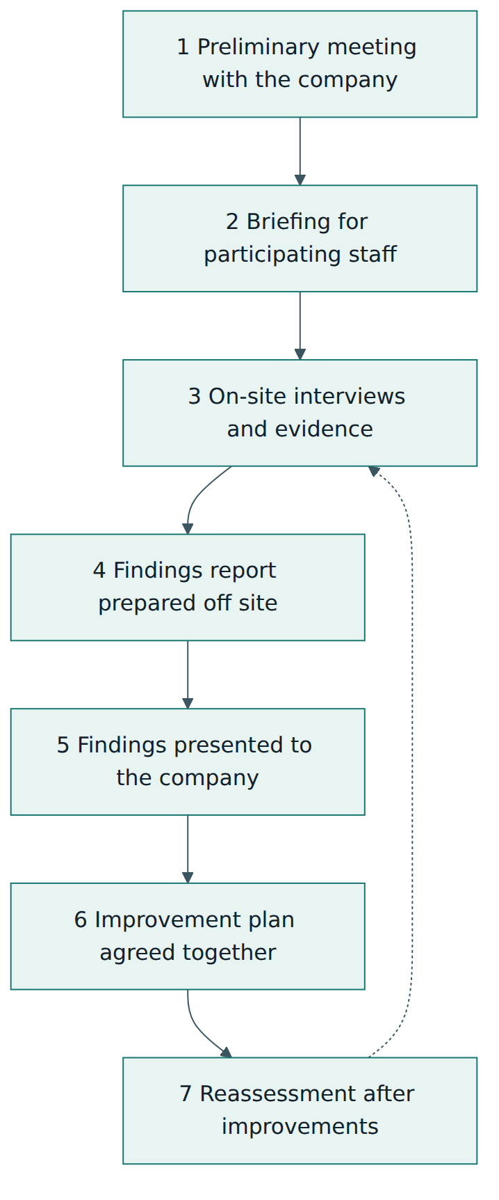 Figure 3 – The seven stages of an MDevSPICE-Adept lightweight assessment, from the first meeting to reassessment after the improvement plan.