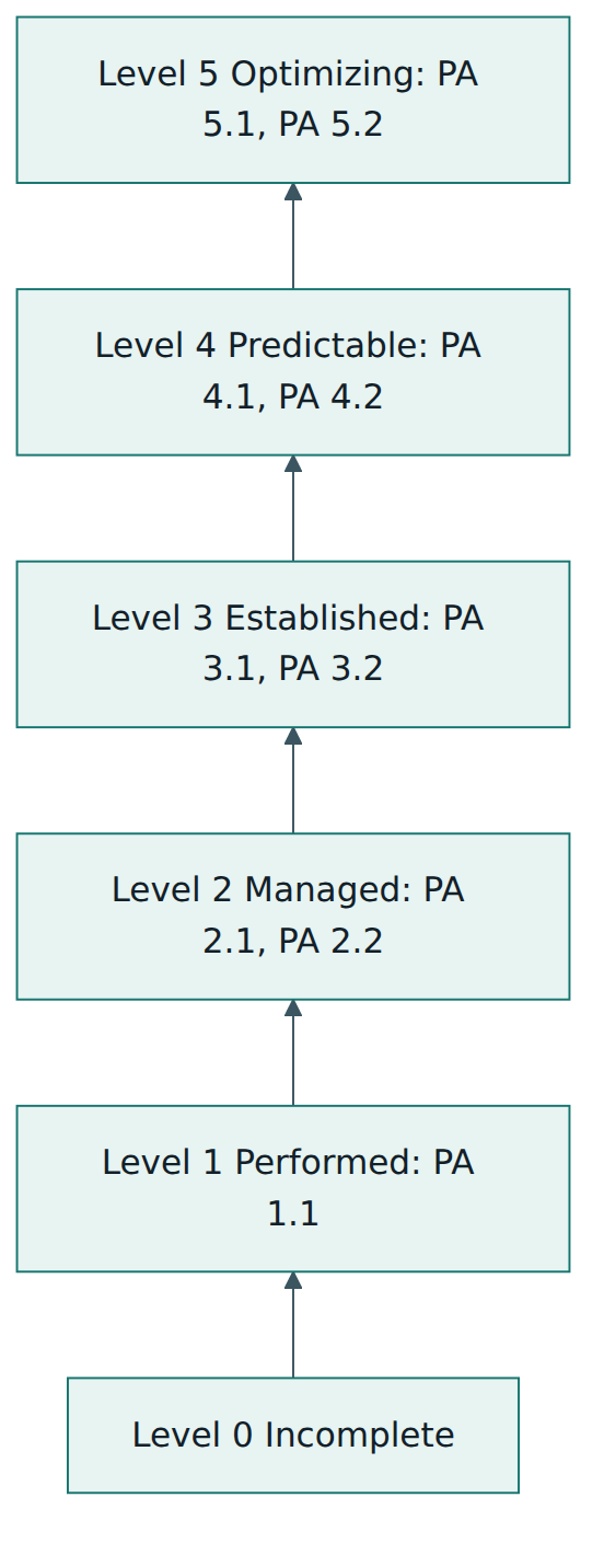Figure 4 – The six capability levels of the MDevSPICE capability dimension, each built on the one below and defined by its process attributes.