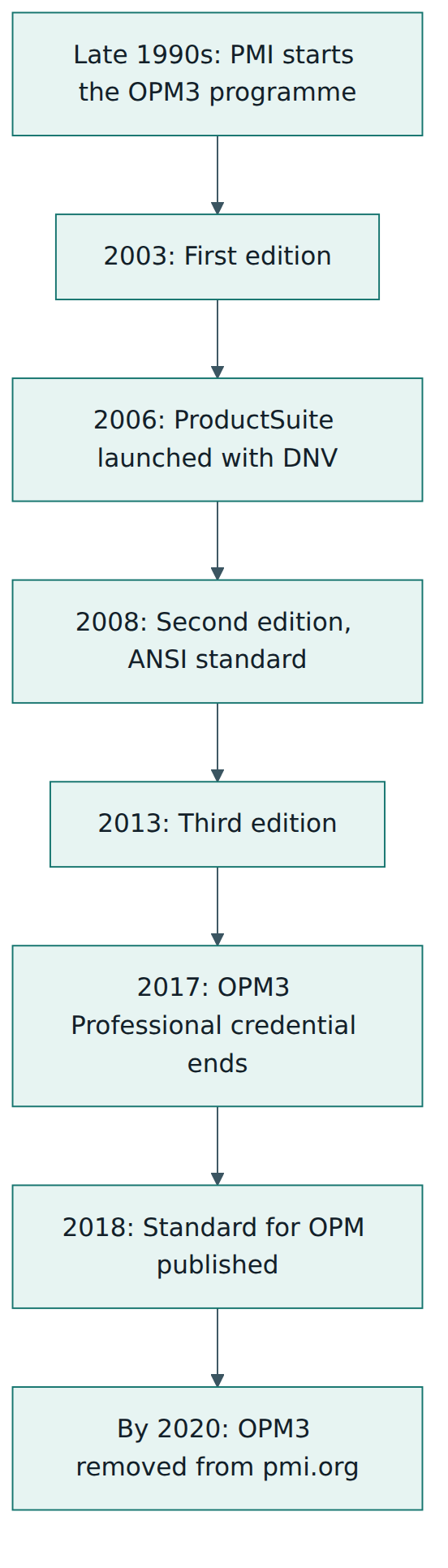 Figure 1 – The life of OPM3: three editions between 2003 and 2013, a licensed assessment product, then retirement in favour of PMI's 2018 Standard for Organizational Project Management.