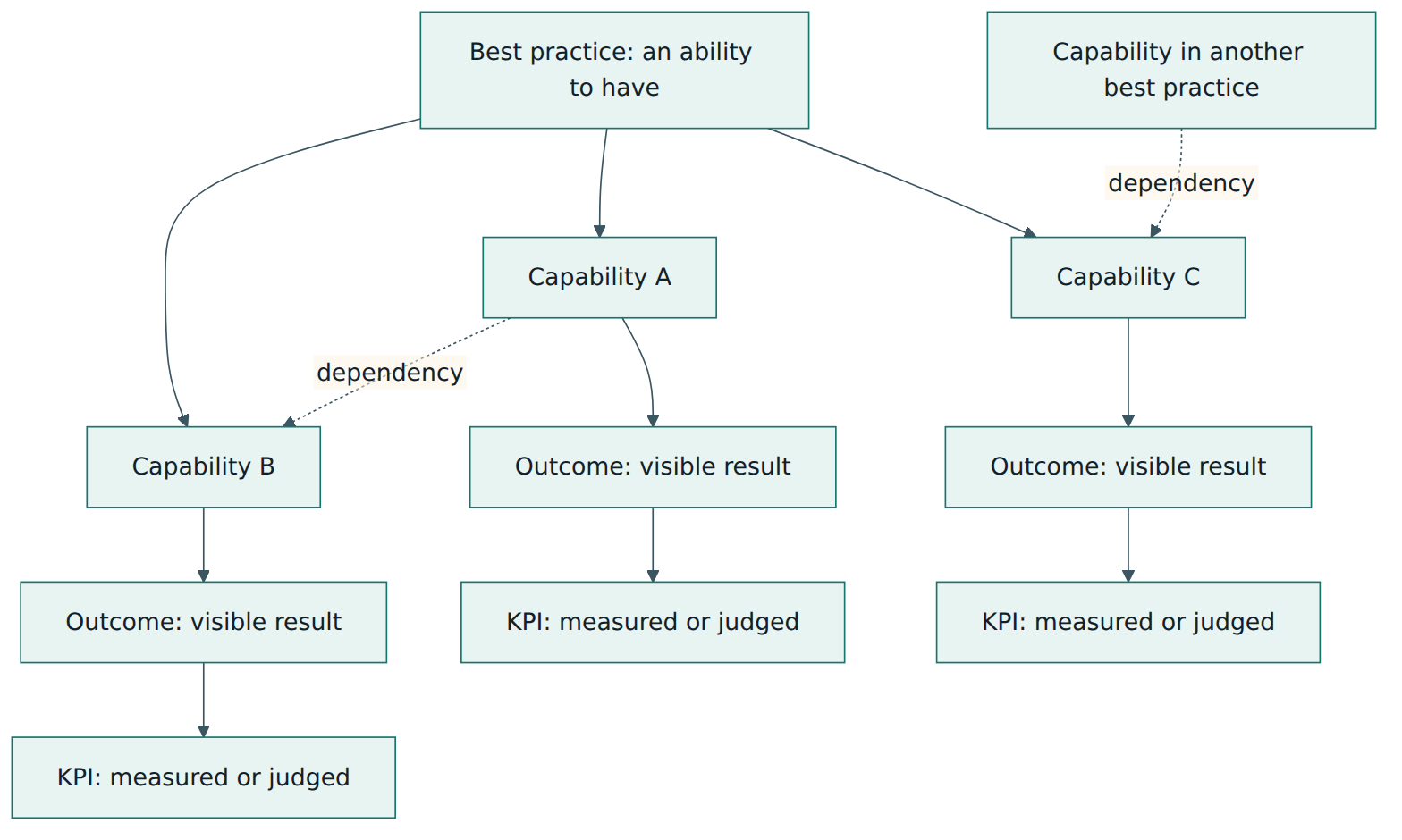 Figure 2 – The OPM3 construct: a best practice exists only when all its capabilities exist; each capability is shown by outcomes that KPIs confirm, and dependencies link capabilities within and across best practices.
