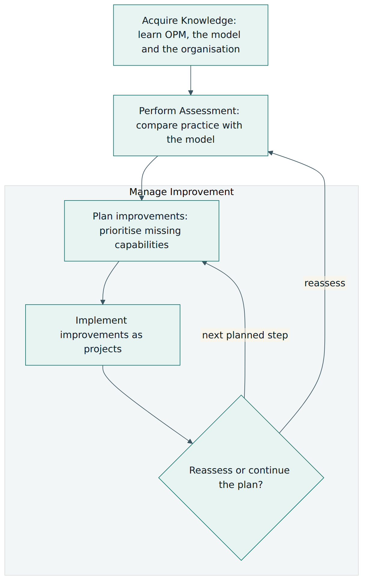 Figure 4 – The OPM3 cycle: acquire knowledge, perform the assessment, then manage improvement by planning, implementing and either reassessing or moving to the next planned improvement.