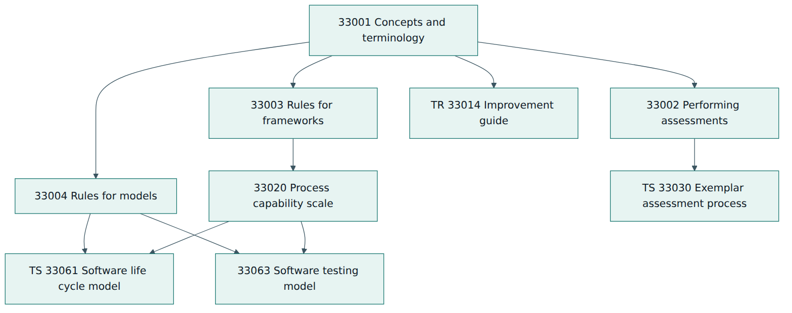 Figure 1 – The core of the ISO/IEC 330xx family: the concepts document, the requirements that shape the capability scale and the assessment models, and the guidance that supports assessment and improvement.
