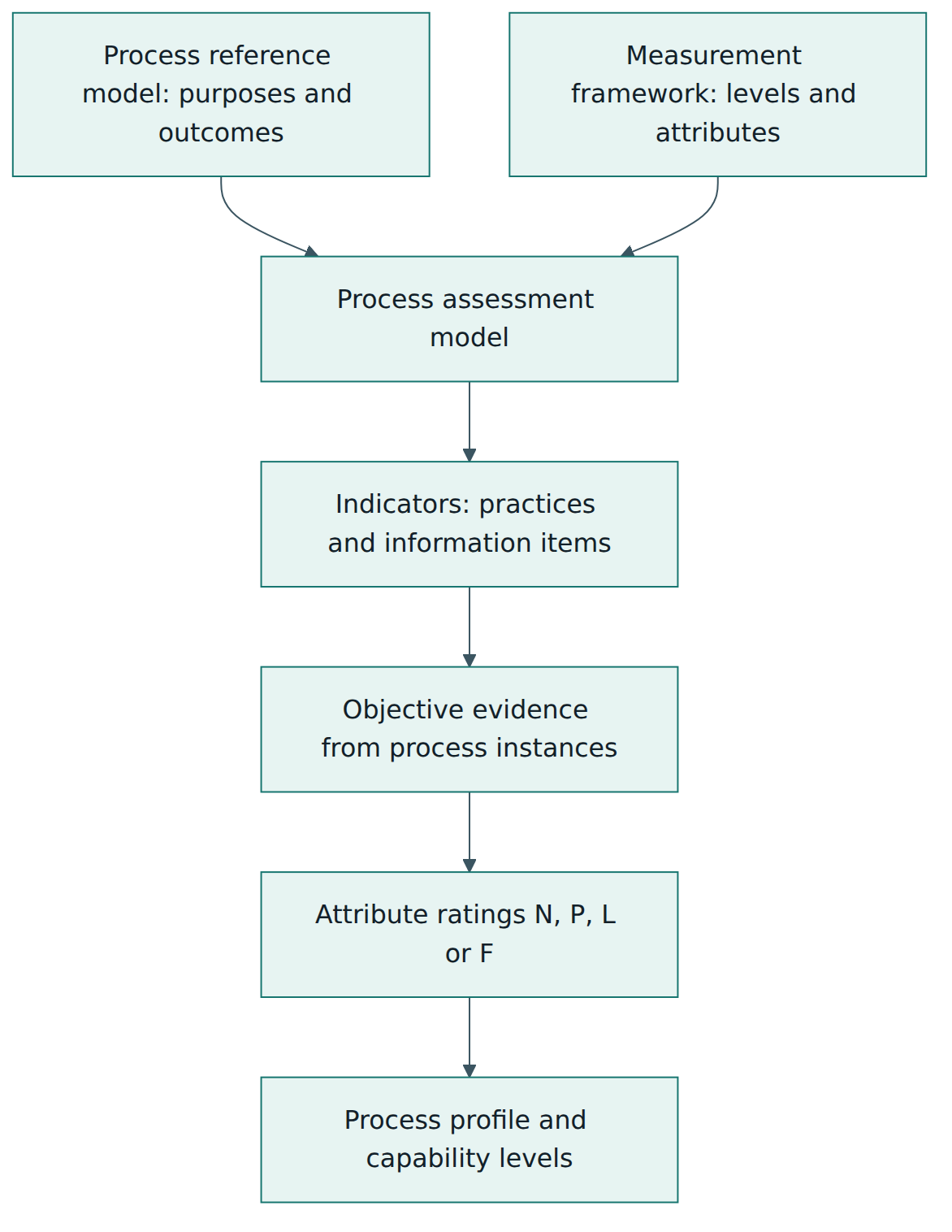 Figure 2 – How the process dimension and the capability dimension combine in an assessment model, and how evidence turns into ratings and a profile.