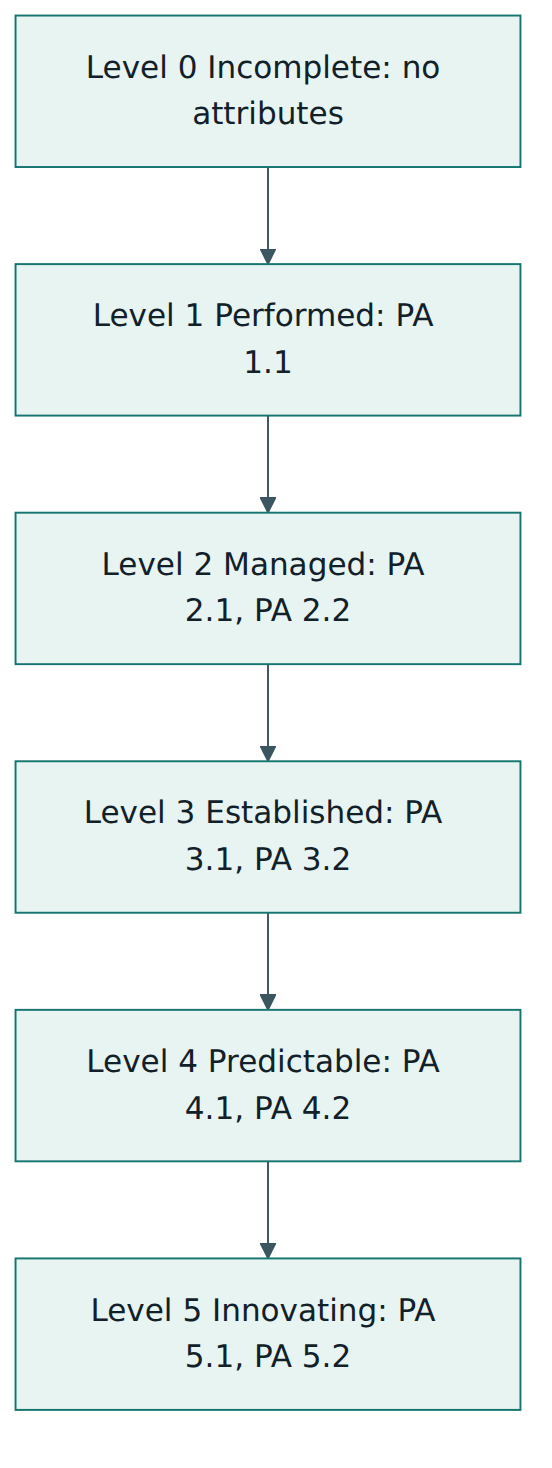 Figure 3 – The six capability levels of ISO/IEC 33020 and the nine process attributes that define them; each level builds on the one below.