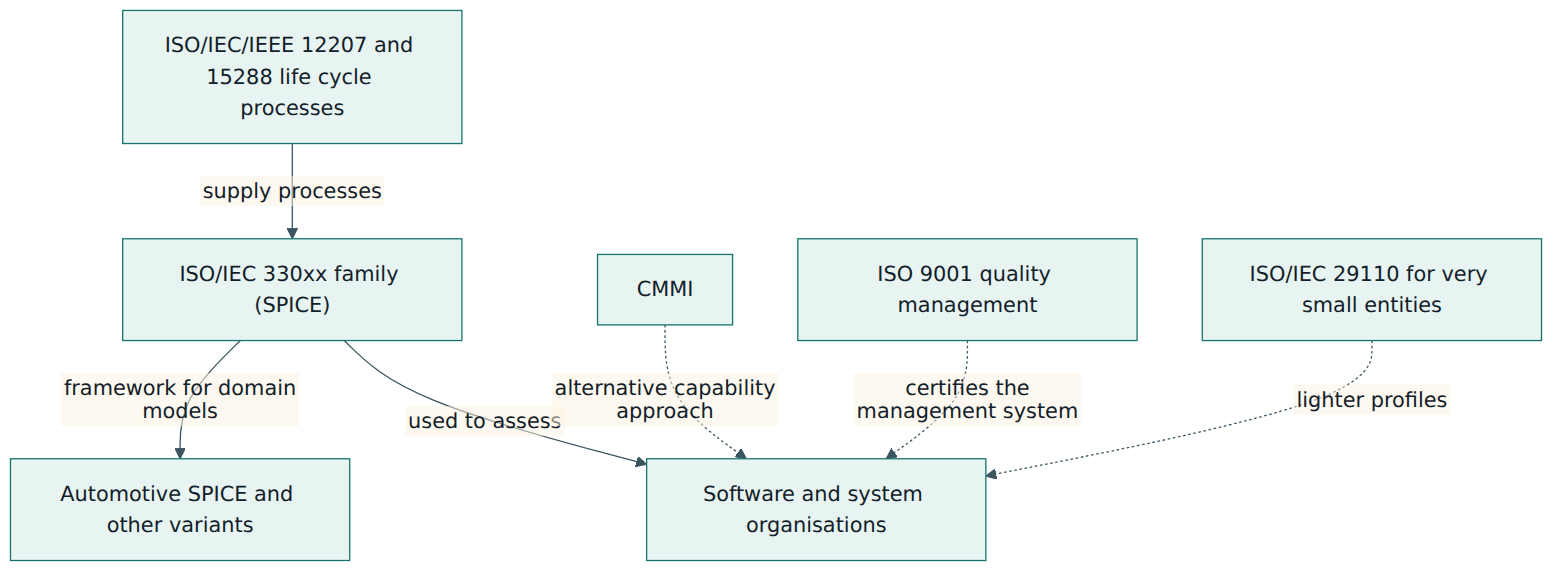 Figure 5 – Where SPICE sits: life cycle standards supply its processes, domain variants build on it, and other frameworks assess or certify the same organisations in different ways.