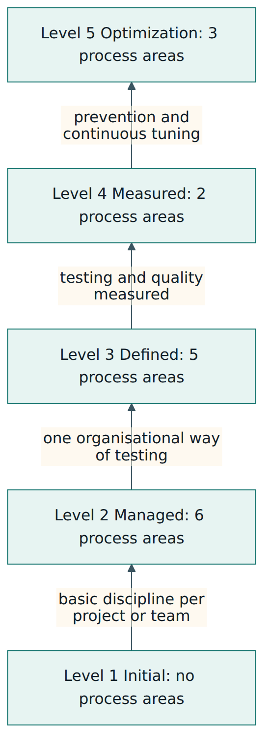 Figure 1 – The five TMMi maturity levels, each building on the one below, with the number of process areas in Version 2.0.