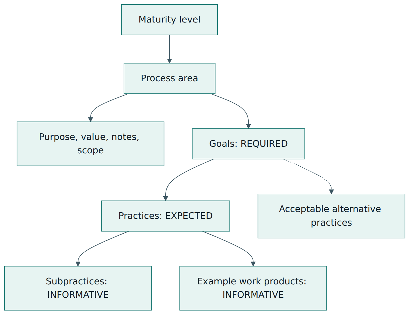 Figure 2 – How a TMMi process area is built: goals must be achieved, practices or acceptable alternatives are expected, and the rest is guidance.