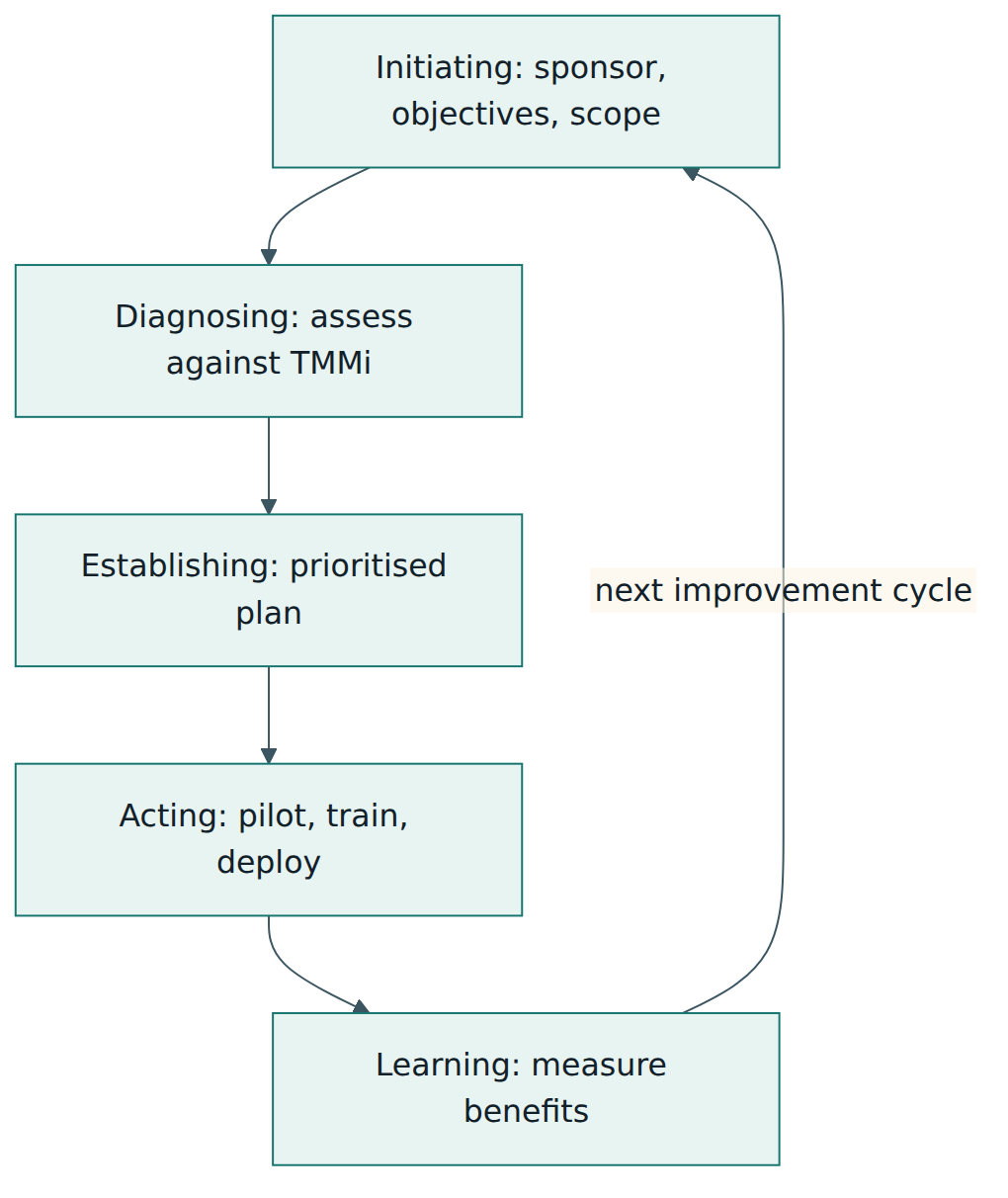 Figure 3 – The IDEAL cycle used to run TMMi-based test process improvement in repeated, business-driven loops.