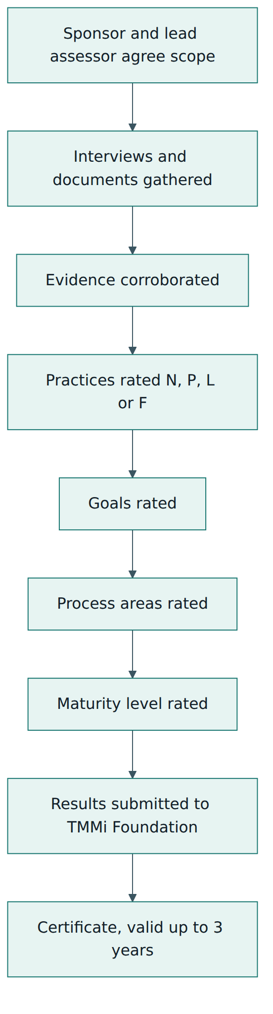 Figure 4 – A formal TMMi assessment: corroborated evidence is rated bottom-up from practices to the maturity level before results go to the Foundation.