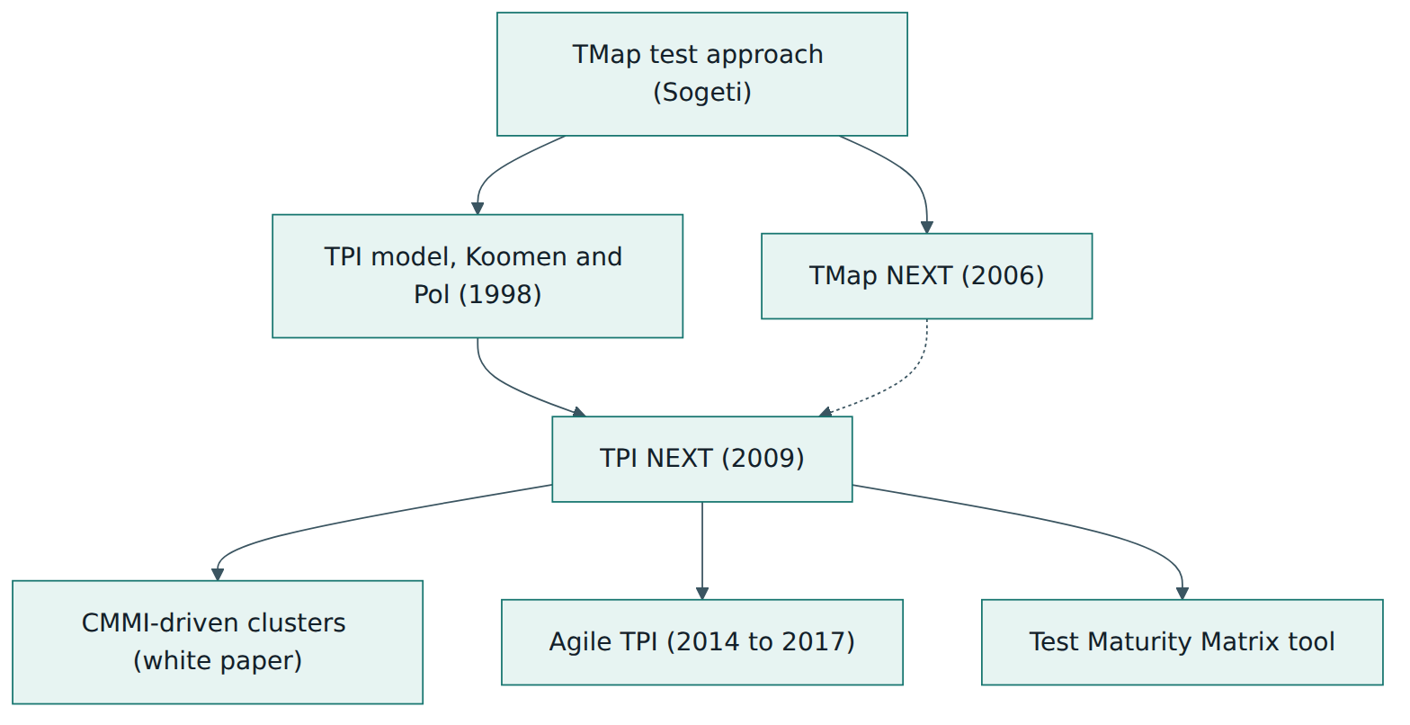 Figure 1 – How TPI NEXT grew from the original TPI model and the TMap approach, and the tools and variants built around it (Automotive TPI, an earlier variant, is described in the text).