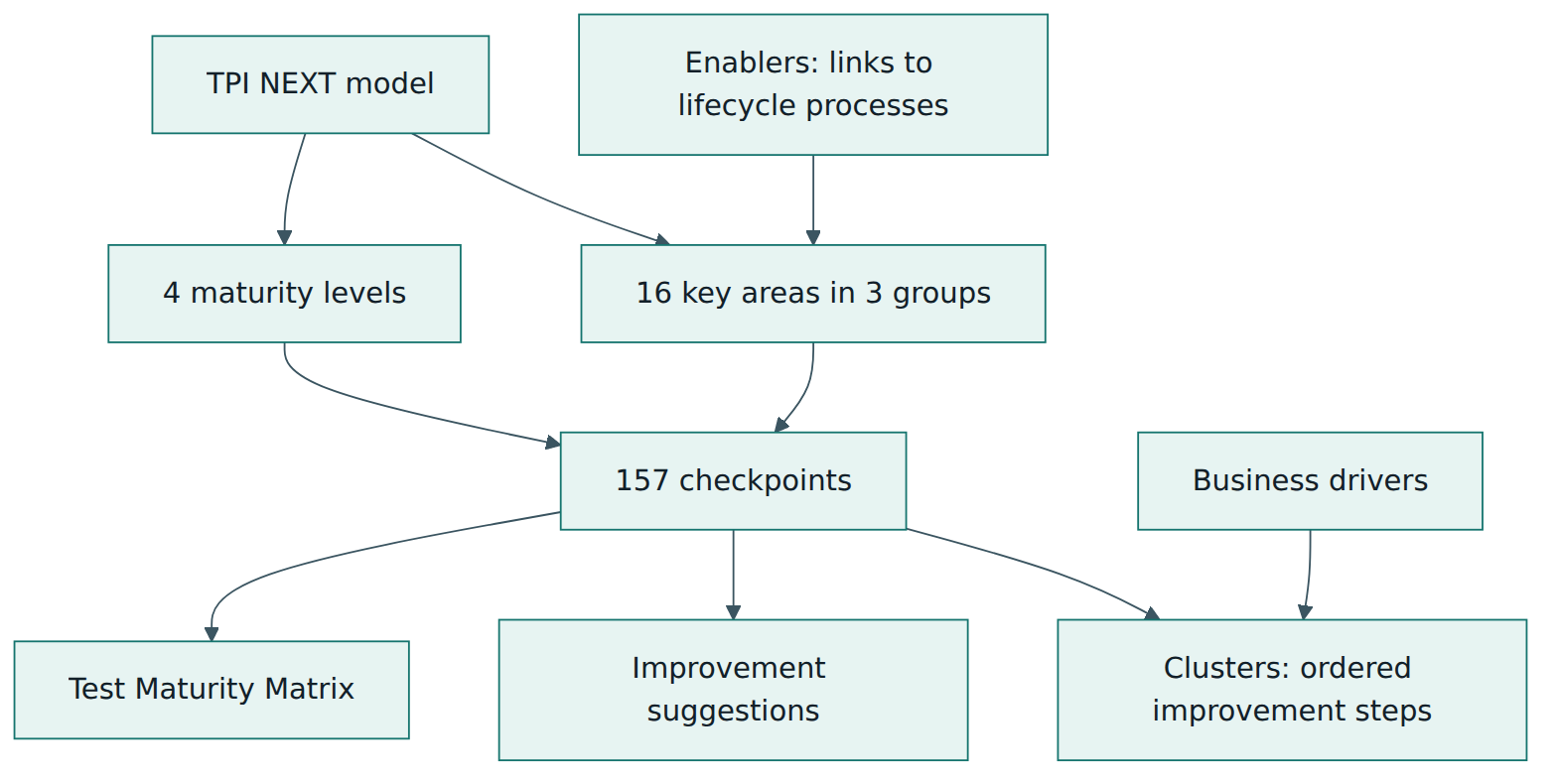 Figure 2 – The building blocks of TPI NEXT: key areas and maturity levels define checkpoints, which feed the matrix, the clusters and the improvement suggestions.