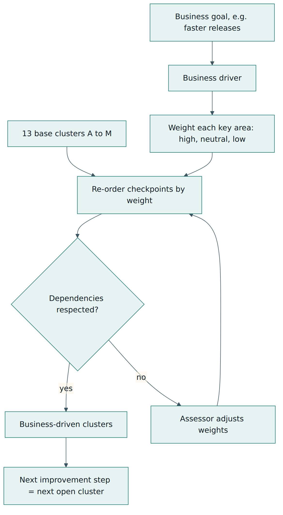 Figure 4 – How a business driver turns the base clusters into business-driven clusters while dependencies between checkpoints are respected.