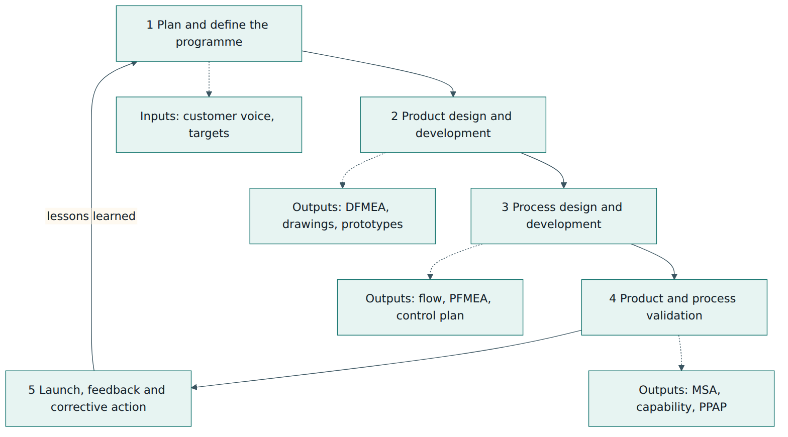 Figure 1 – The five APQP phases, the typical outputs of each phase, and the feedback loop that carries lessons learned into the next programme.