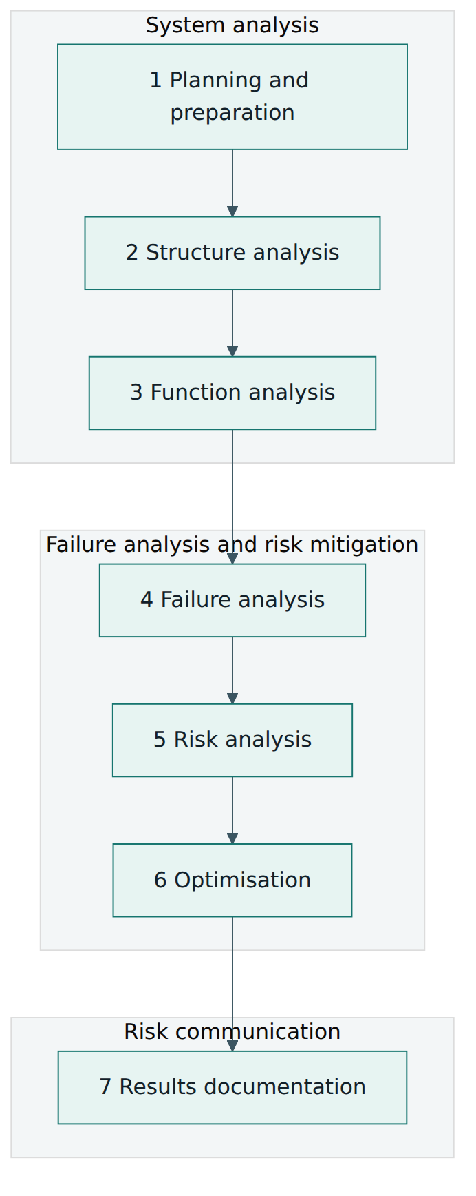 Figure 2 – The seven steps of the AIAG and VDA FMEA method, grouped into its three stages.