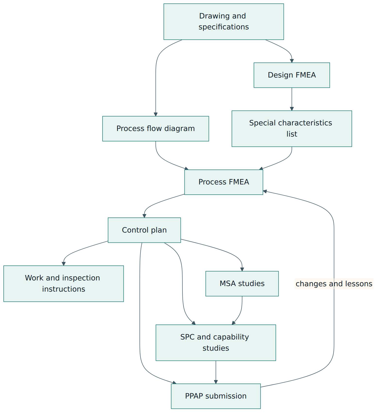 Figure 3 – How information flows from the design through the FMEAs and the control plan into measurement, statistical control and the PPAP evidence package.