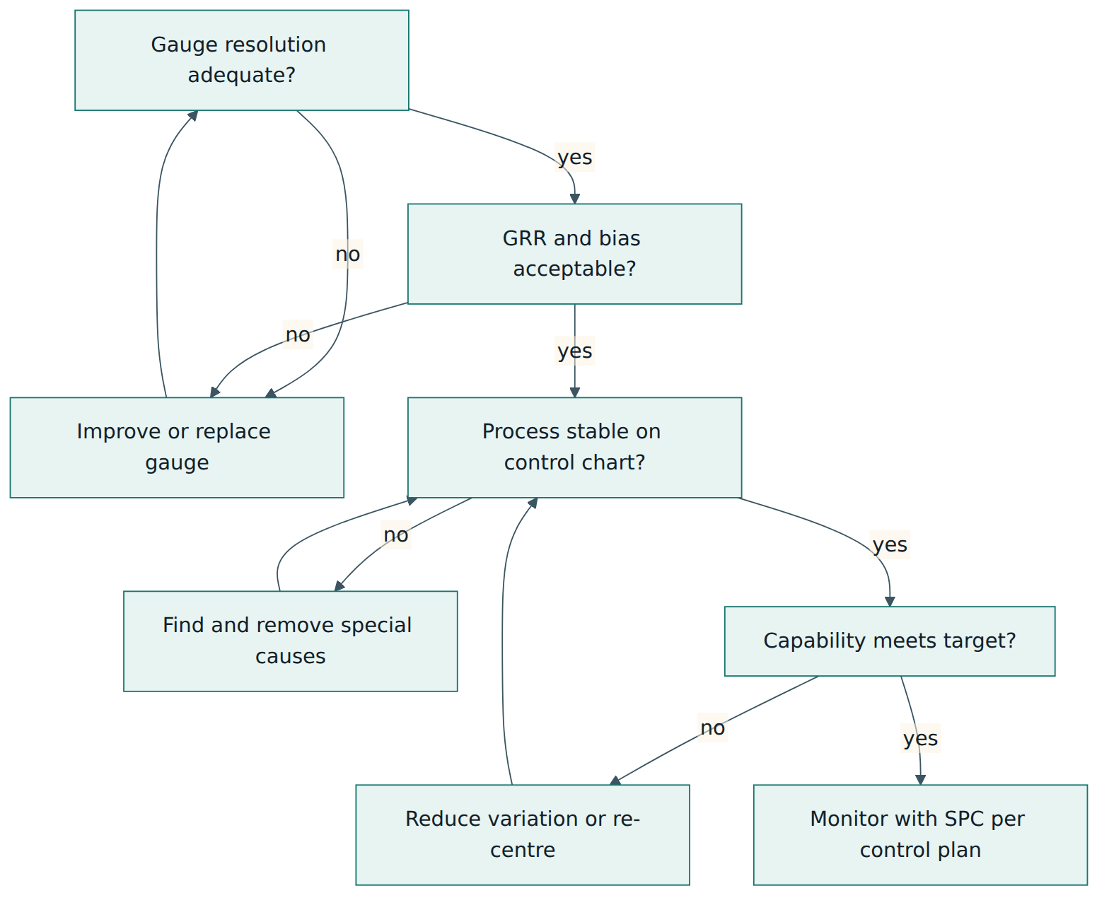 Figure 4 – The order of judgement for a characteristic: first trust the measurement, then confirm stability, then assess capability, then monitor.