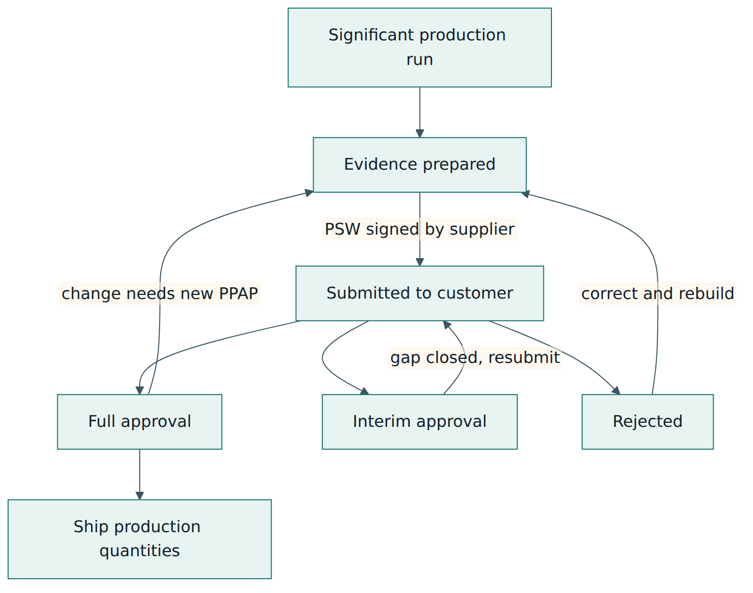 Figure 5 – The life of a PPAP submission: from the production run to full, interim or rejected status, and back to preparation when a change needs re-approval.
