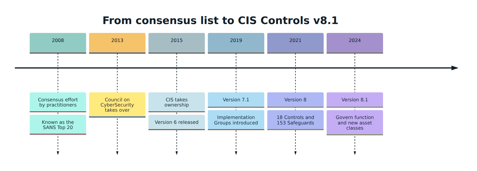 Figure 1 – The CIS Controls evolved from a practitioner consensus list into a versioned framework, with Version 8 restructuring the content and Version 8.1 refining it.