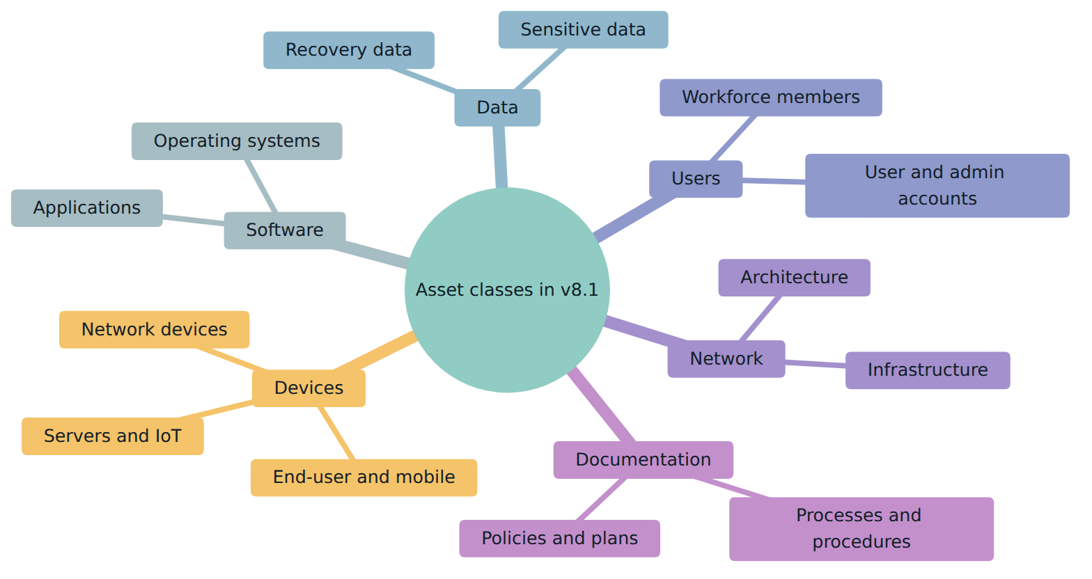 Figure 2 – v8.1 tags Safeguards with six asset classes; Documentation was added in v8.1 so that governance Safeguards have a clear home.