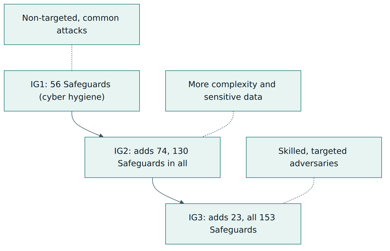 Figure 3 – The Implementation Groups are cumulative: IG2 contains all of IG1, IG3 contains every Safeguard, and each step addresses a more capable threat.