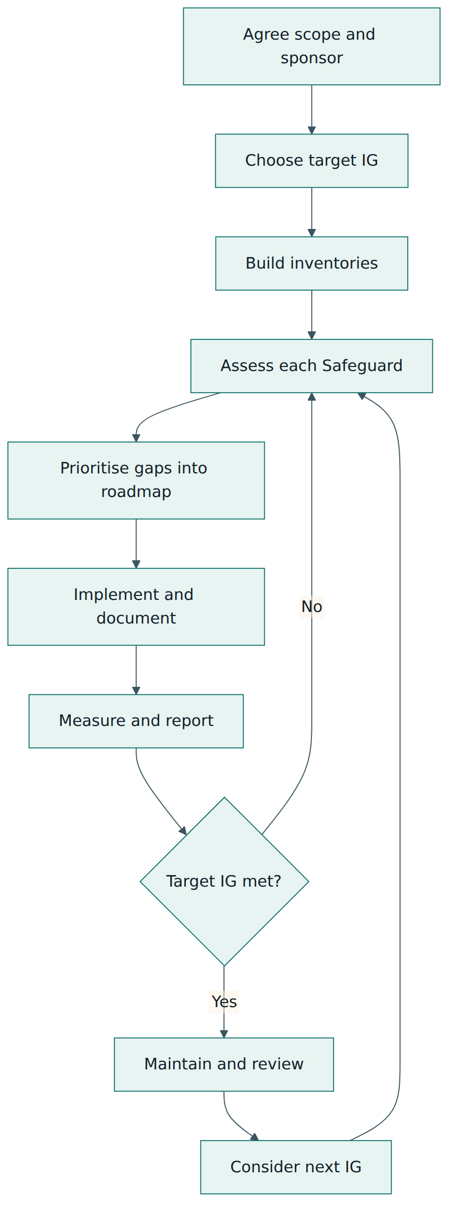 Figure 4 – Adopting the CIS Controls is a repeating cycle of assessing, prioritising, implementing and measuring, starting from inventories and a chosen Implementation Group.