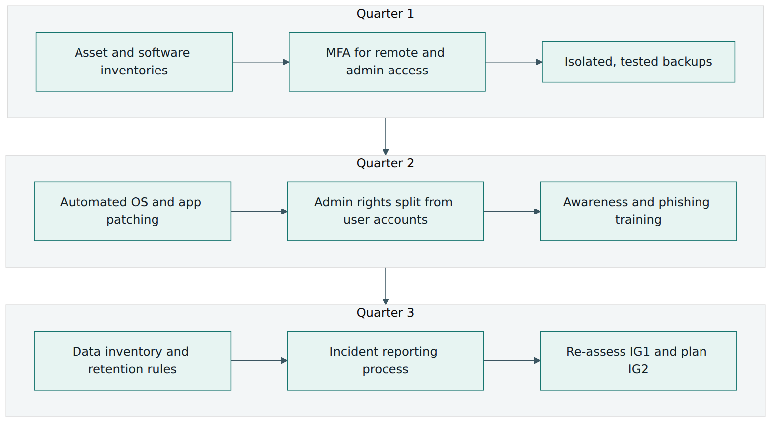 Figure 5 – Harbourline's nine-month IG1 roadmap: inventories and ransomware resilience first, then hygiene at scale, then governance and re-assessment.