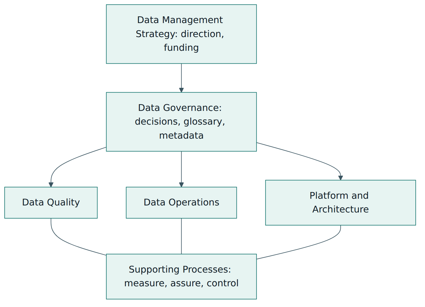 Figure 1 – How the six DMM categories relate: strategy sets direction, governance turns it into decisions, three execution categories act on the data, and the supporting processes underneath keep that work stable.