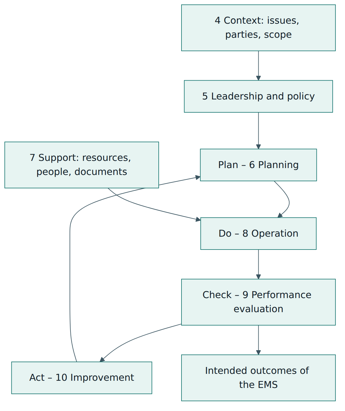 Figure 1 – Clauses 4 to 10 of ISO 14001 arranged around the Plan-Do-Check-Act cycle, with context and leadership setting the direction.