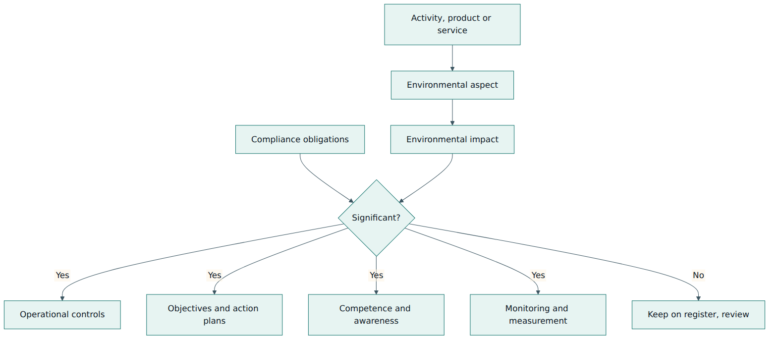Figure 2 – How an environmental aspect is evaluated for significance and how significant aspects drive controls, objectives, training and monitoring.