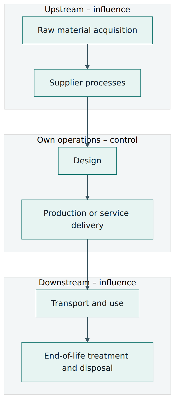 Figure 3 – The life cycle perspective: the organisation controls its own operations and influences upstream suppliers and downstream use and disposal.
