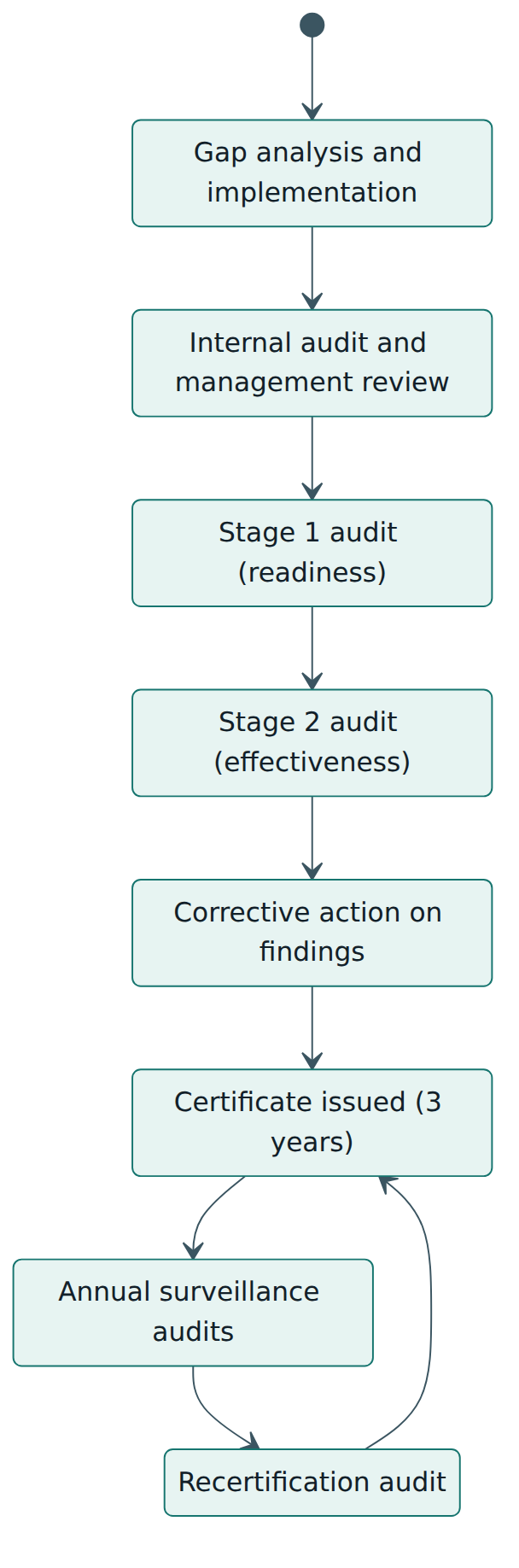 Figure 4 – The accredited certification lifecycle: implementation, two-stage initial audit, a three-year certificate with yearly surveillance, then recertification.