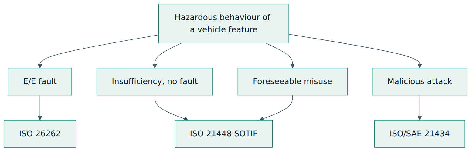 Figure 1 – Where SOTIF sits: hazards with no fault and foreseeable misuse belong to ISO 21448, faults to ISO 26262 and attacks to ISO/SAE 21434.
