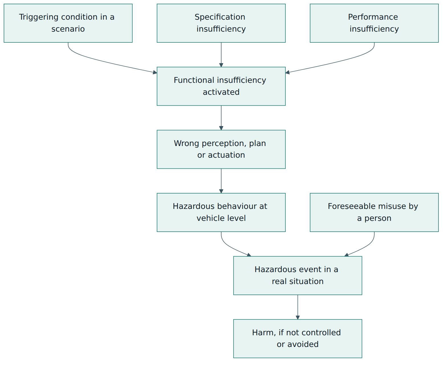 Figure 2 – The SOTIF cause–effect chain: a triggering condition activates an insufficiency that can end in harm unless a link is broken.
