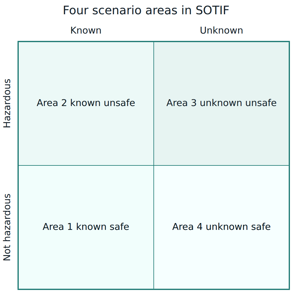 Figure 3 – The four scenario areas: SOTIF work shrinks the hazardous areas 2 and 3 and grows the safe, known area 1.