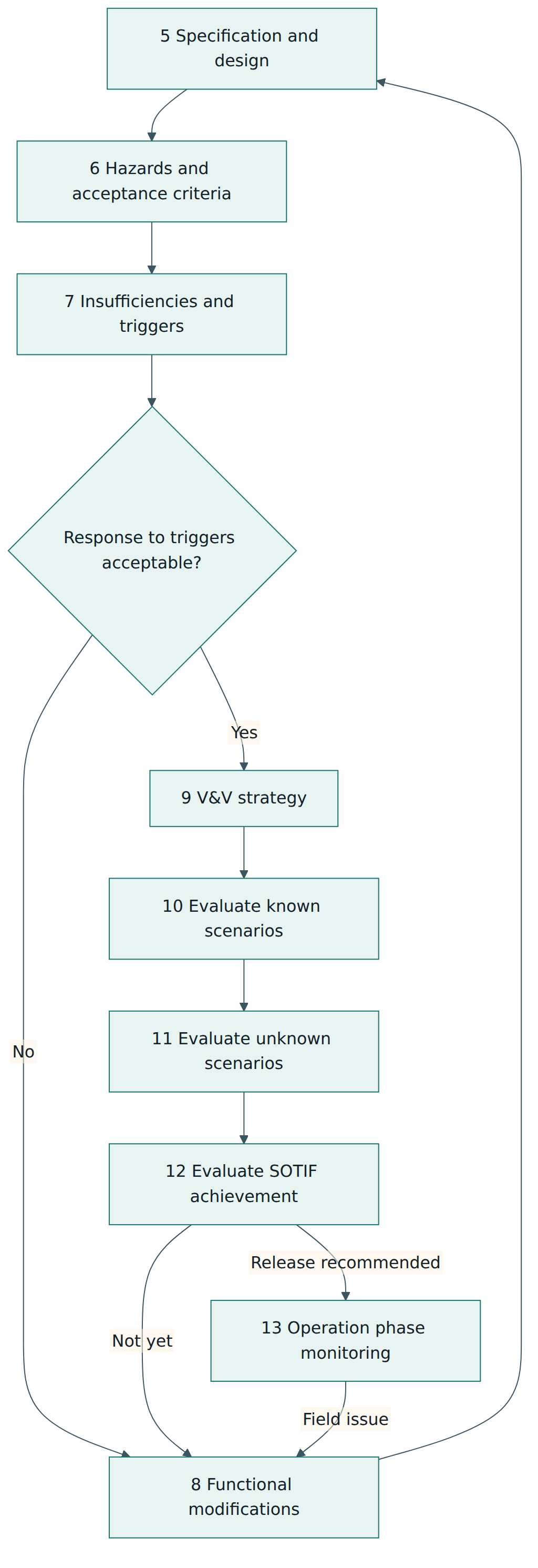 Figure 4 – The SOTIF activity flow from ISO 21448 clauses 5 to 13, with feedback loops whenever residual risk is not yet acceptable.