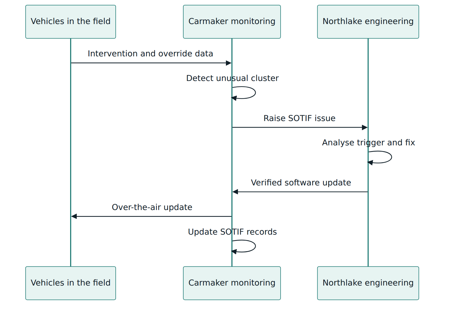 Figure 5 – The operation-phase loop in the worked example: field data reveals a new trigger, which is analysed, fixed and deployed.