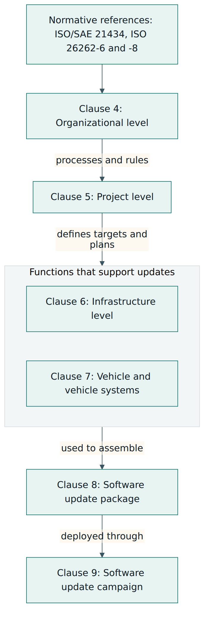 Figure 1 – The six requirement clauses of ISO 24089 build on each other: organisational rules frame projects, projects rely on infrastructure and vehicle functions, which are used to assemble packages and run campaigns.