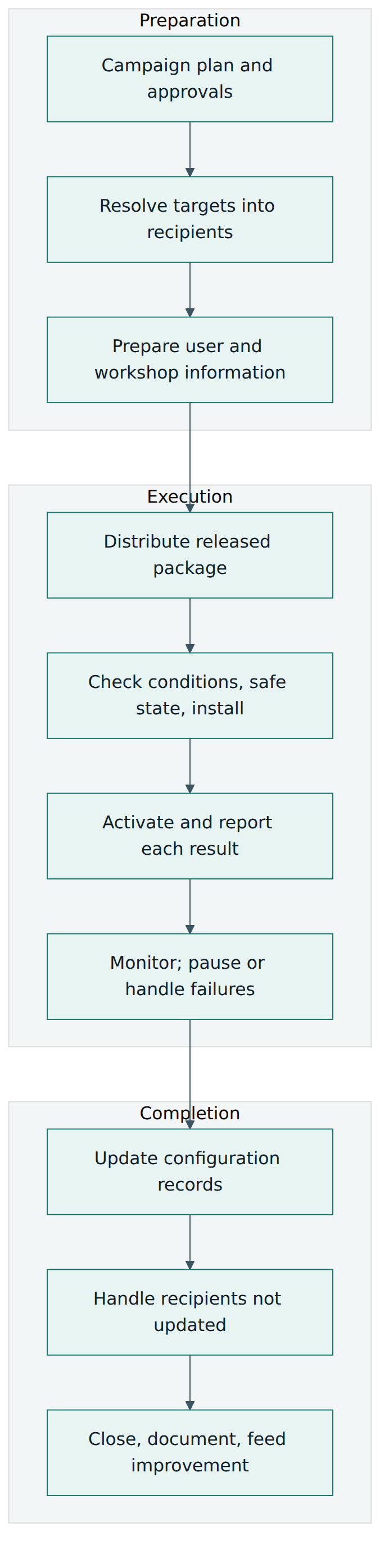 Figure 2 – A software update campaign moves through preparation, execution and completion, and every phase leaves evidence behind.