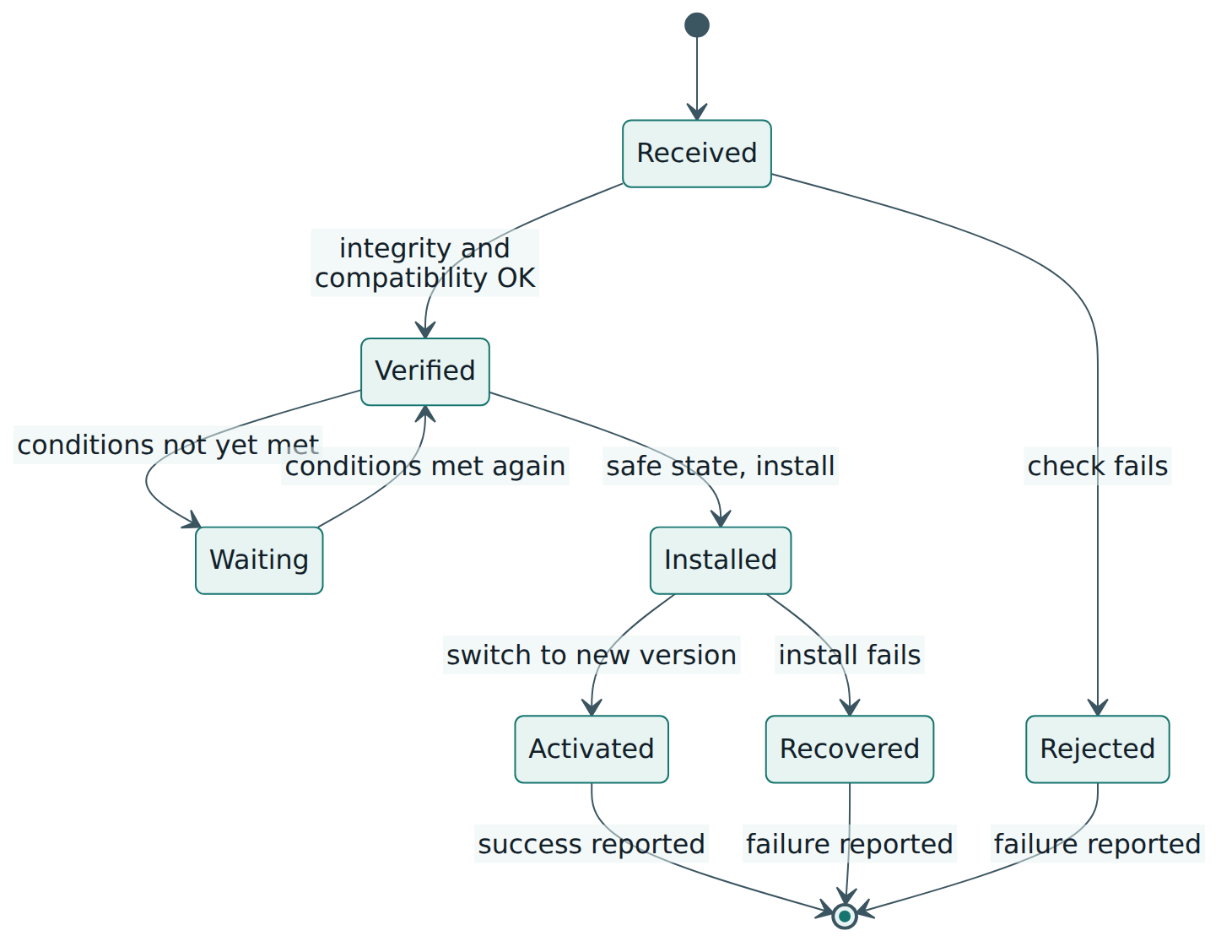 Figure 3 – One software update operation in one recipient: each step is gated by checks, and every path ends with a reported result.