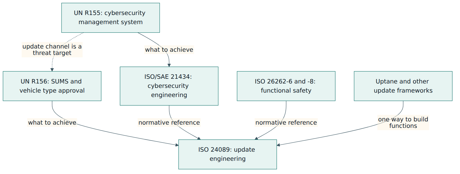 Figure 4 – Regulations state what must be achieved; ISO 24089 describes how to engineer updates and draws on the safety and cybersecurity standards it references.